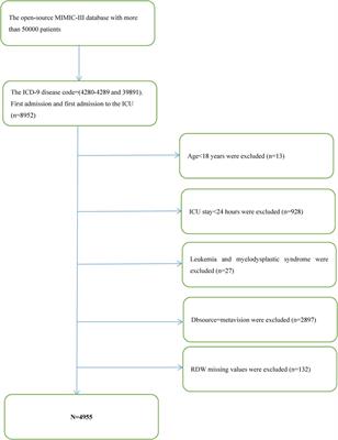 Red blood cell distribution width and all-cause mortality in congestive heart failure patients: a retrospective cohort study based on the Mimic-III database